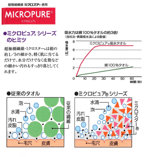 テイジン ミクロピュア 吸水タオル