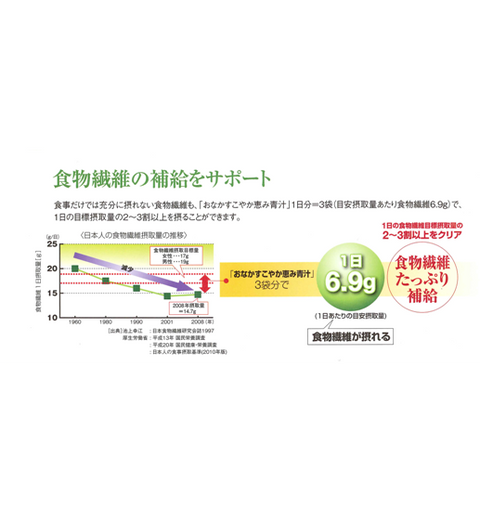 特定保健用食品 おなかすこやか恵み青汁 387g